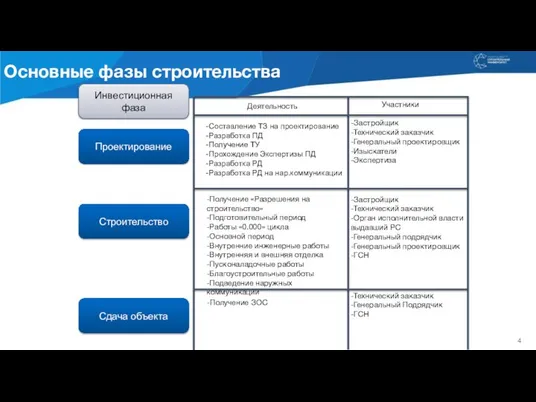 Сдача объекта -Застройщик -Технический заказчик -Генеральный проектировщик -Изыскатели -Экспертиза Участники Деятельность