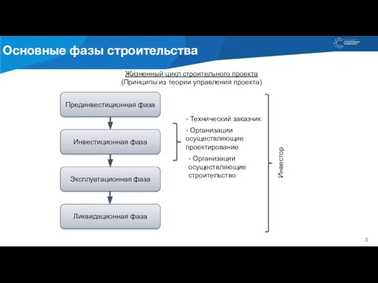 Жизненный цикл строительного проекта (Принципы из теории управления проекта) Прединвестиционная фаза