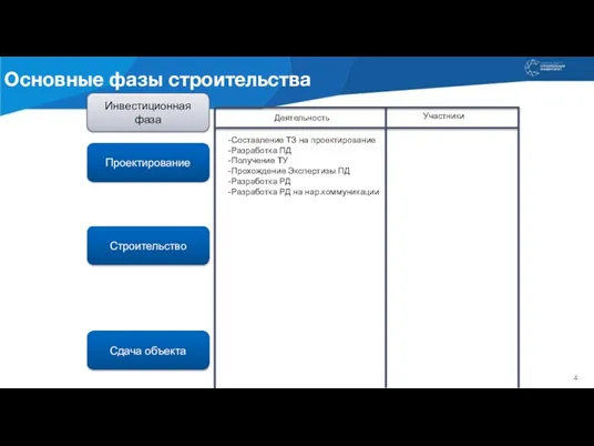 Сдача объекта Участники Деятельность -Составление ТЗ на проектирование -Разработка ПД -Получение