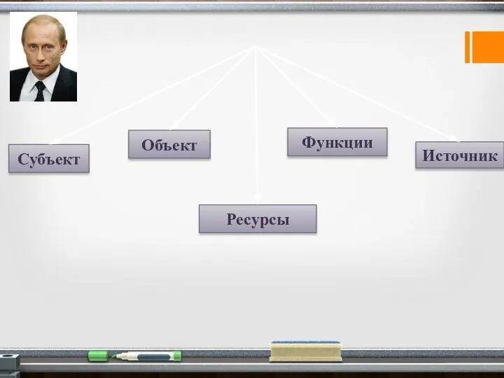 Структура власти Субъект Объект Ресурсы Функции Источник