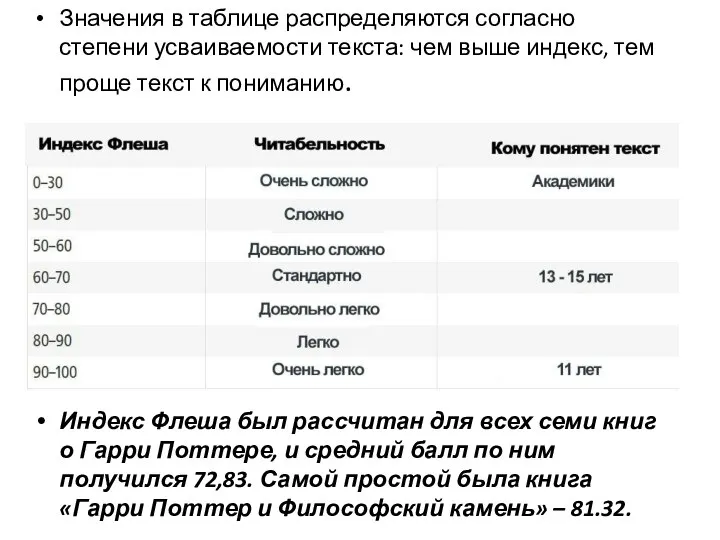 Значения в таблице распределяются согласно степени усваиваемости текста: чем выше индекс,