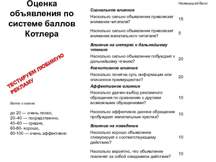 Оценка объявления по системе баллов Котлера ТЕСТИРУЕМ ЛЮБИМУЮ РЕКЛАМУ