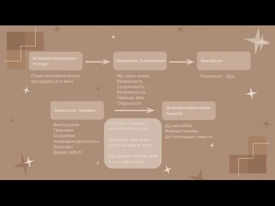 Позиционирование товара Обещания/Завяления Метафора Ценность бренда Позиционирование бренда Психотерапевтическая процедура для