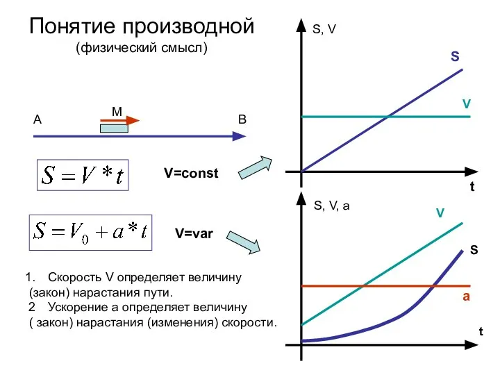 A B M V=const V=var Понятие производной (физический смысл) t S,