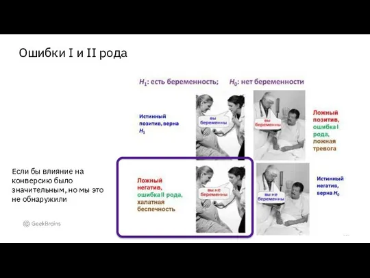Ошибки I и II рода Если бы влияние на конверсию было