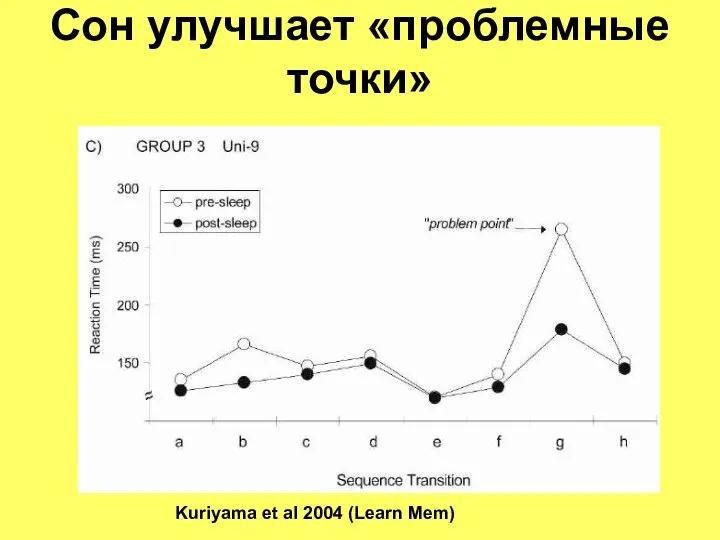 Сон улучшает «проблемные точки» Kuriyama et al 2004 (Learn Mem)