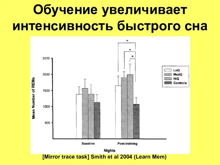 Обучение увеличивает интенсивность быстрого сна [Mirror trace task] Smith et al 2004 (Learn Mem)