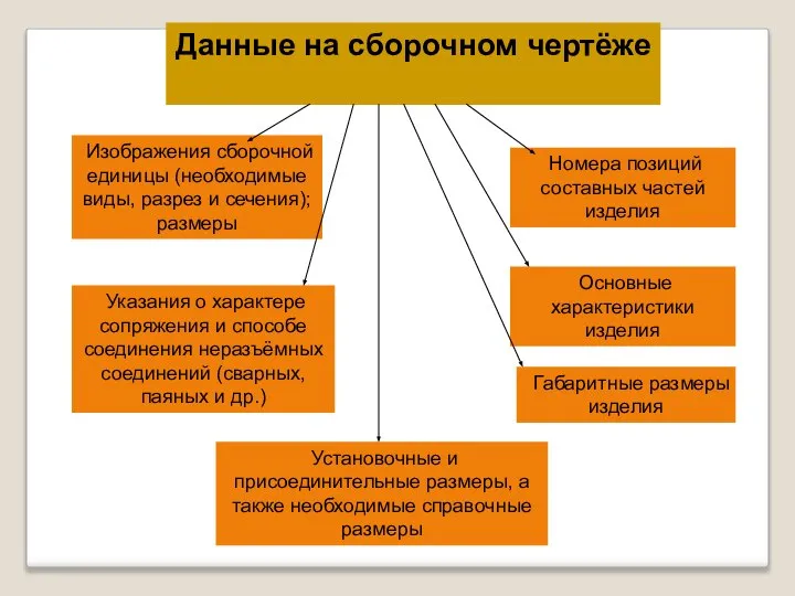 Данные на сборочном чертёже Изображения сборочной единицы (необходимые виды, разрез и