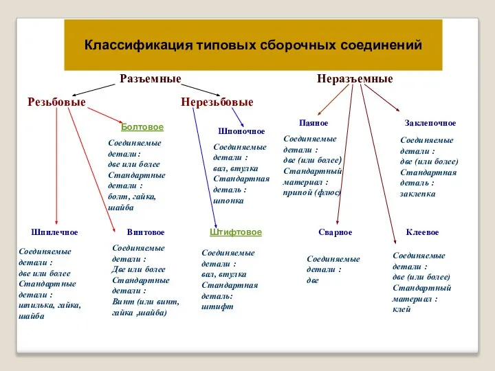 Классификация типовых сборочных соединений