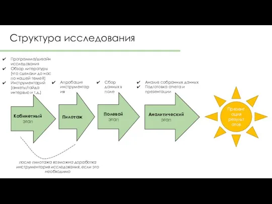 Структура исследования Кабинетный этап Пилотаж Полевой этап Аналитический этап Презентация результатов