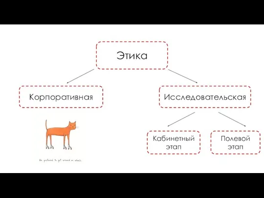 Этика Корпоративная Исследовательская Полевой этап Кабинетный этап