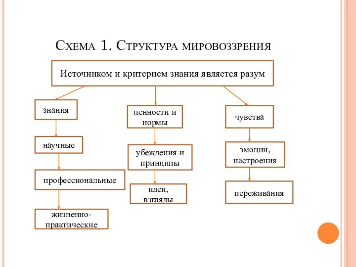 Схема 1. Структура мировоззрения Источником и критерием знания является разум знания