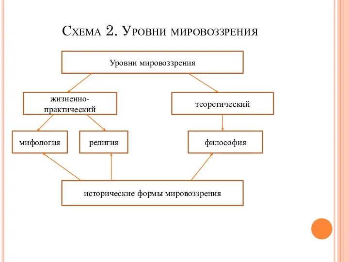 Схема 2. Уровни мировоззрения Уровни мировоззрения жизненно-практический теоретический мифология религия философия исторические формы мировоззрения