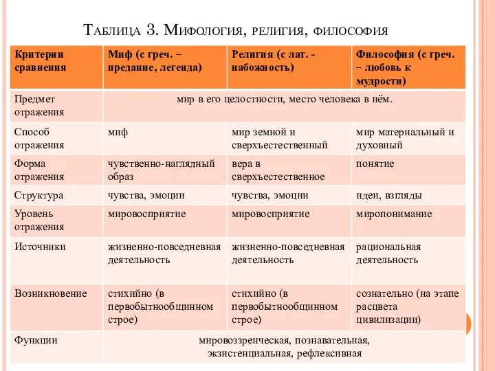 Таблица 3. Мифология, религия, философия