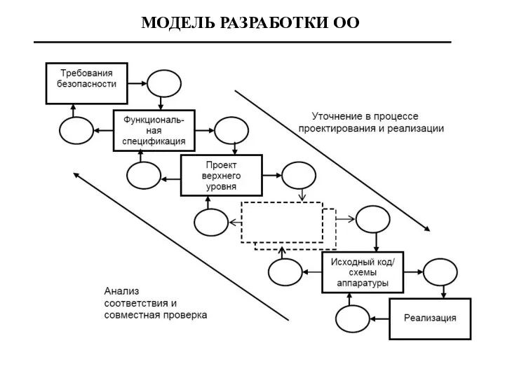 МОДЕЛЬ РАЗРАБОТКИ ОО