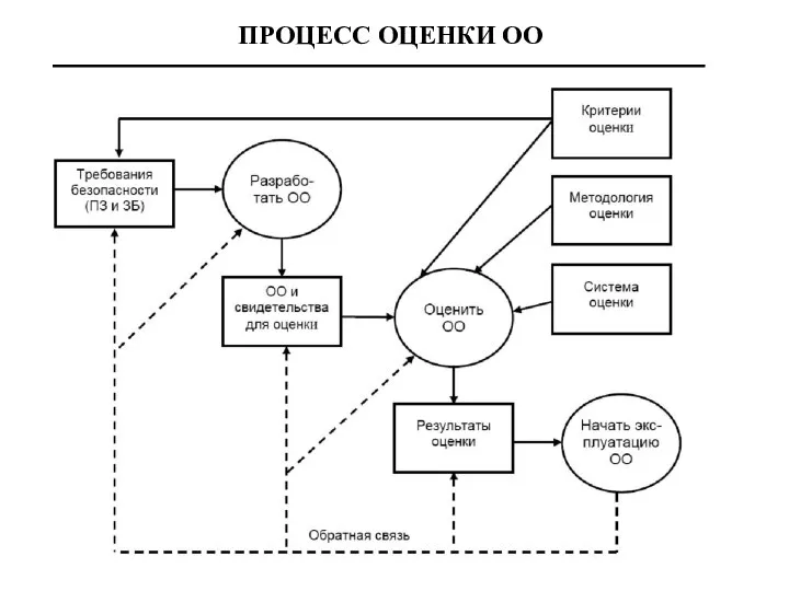 ПРОЦЕСС ОЦЕНКИ ОО