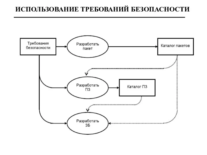 ИСПОЛЬЗОВАНИЕ ТРЕБОВАНИЙ БЕЗОПАСНОСТИ