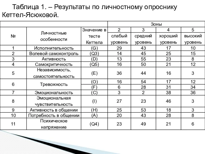 Таблица 1. – Результаты по личностному опроснику Кеттел-Ясюковой.