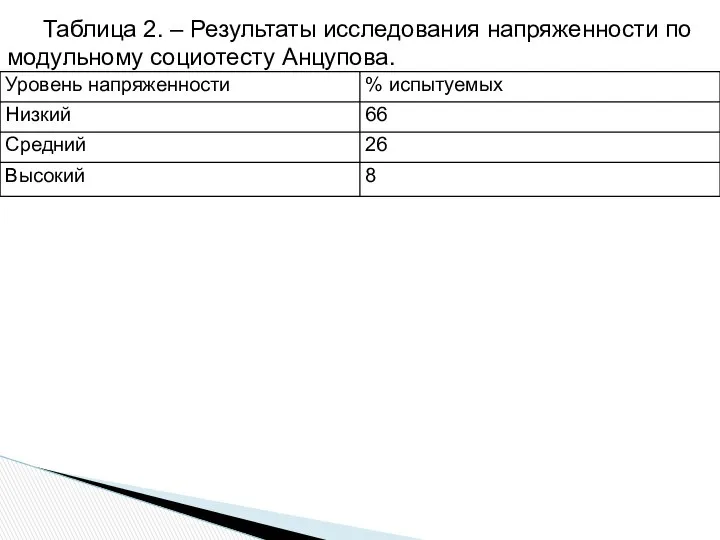 Таблица 2. – Результаты исследования напряженности по модульному социотесту Анцупова.