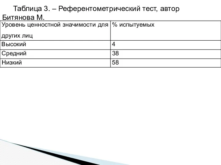 Таблица 3. – Референтометрический тест, автор Битянова М.
