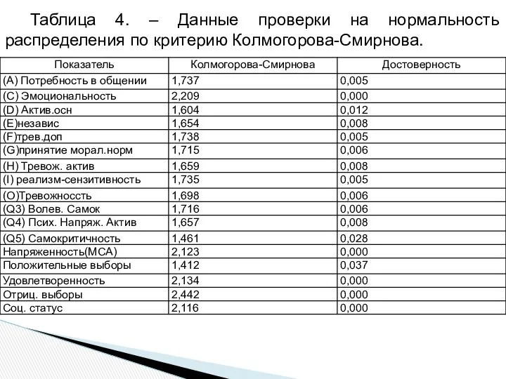 Таблица 4. – Данные проверки на нормальность распределения по критерию Колмогорова-Смирнова.