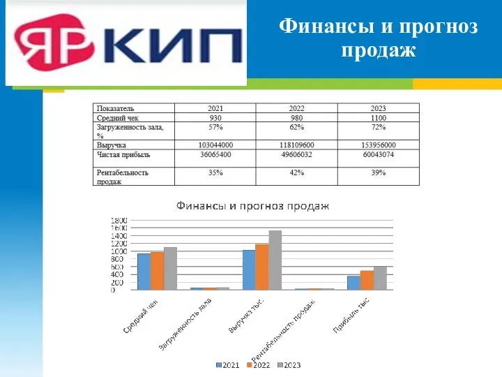 Финансы и прогноз продаж