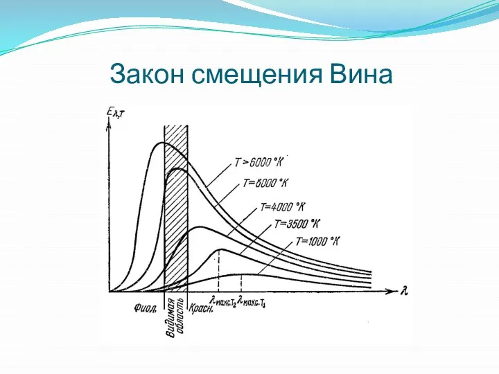 Закон смещения Вина