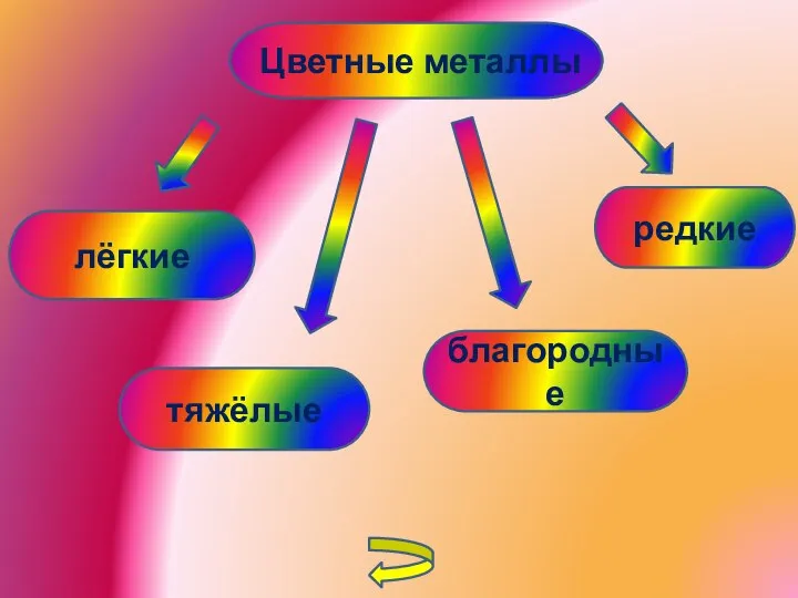 Цветные металлы лёгкие тяжёлые благородные редкие