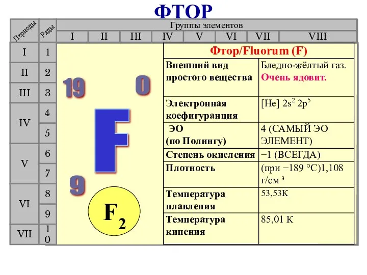 ФТОР Группы элементов I III II VIII IV V VI VII