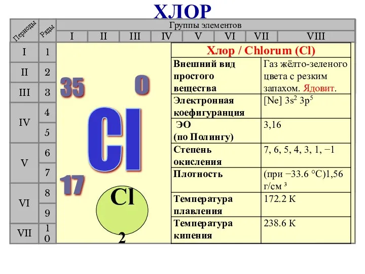 Группы элементов I III II VIII IV V VI VII II