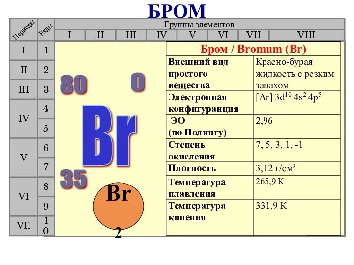 Группы элементов I III II VIII IV V VI VII II