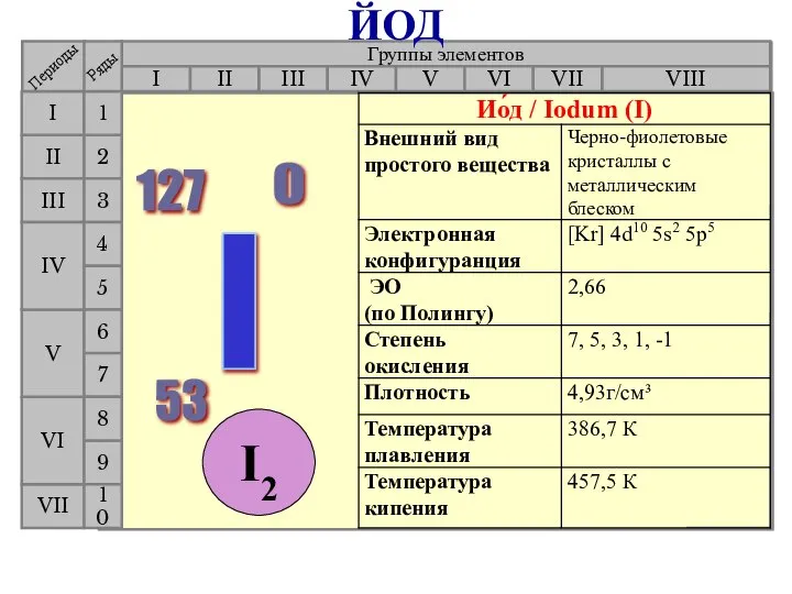 Группы элементов I III II VIII IV V VI VII II