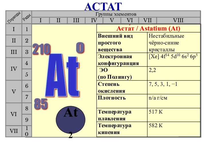 Группы элементов I III II VIII IV V VI VII II