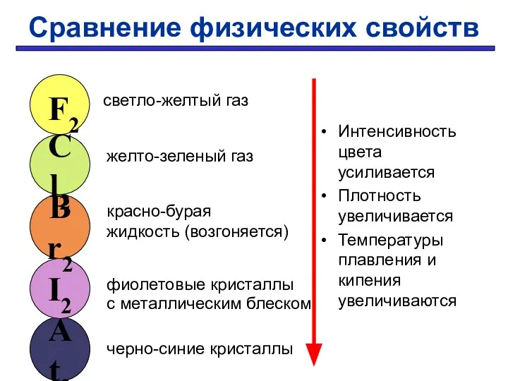 Сравнение физических свойств Интенсивность цвета усиливается Плотность увеличивается Температуры плавления и