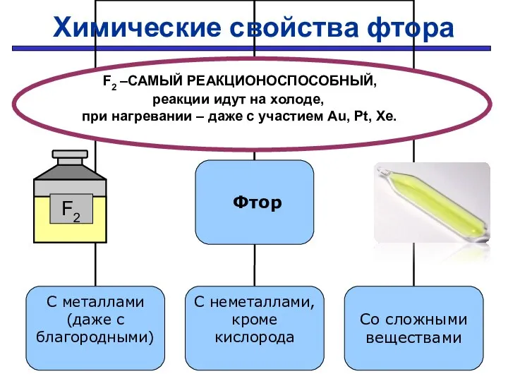 Проверить F2 –САМЫЙ РЕАКЦИОНОСПОСОБНЫЙ, реакции идут на холоде, при нагревании –