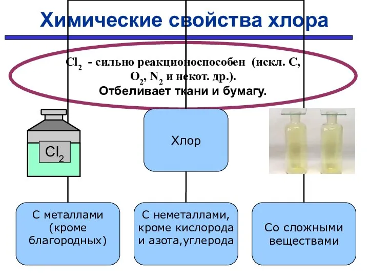 Химические свойства хлора Cl2 - сильно реакционоспособен (искл. C, O2, N2