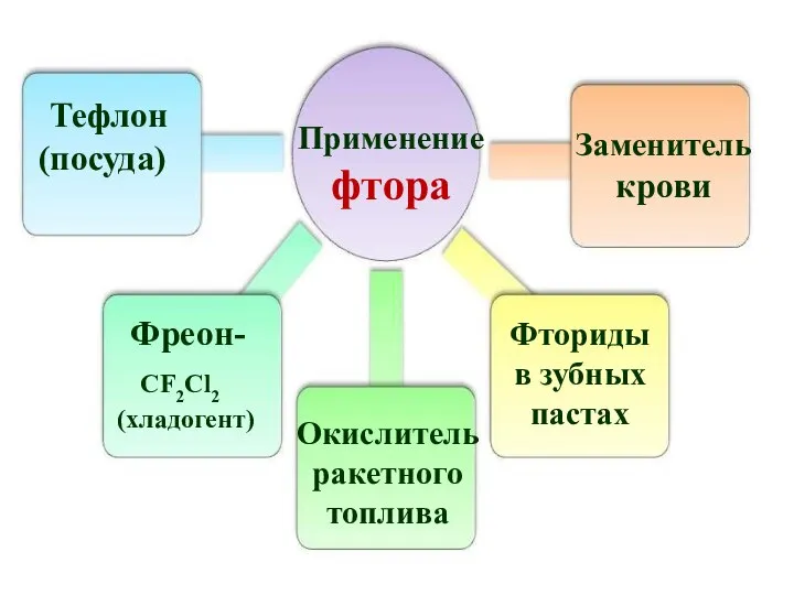 Применение фтора Тефлон (посуда) Фреон- CF2Cl2 (хладогент) Окислитель ракетного топлива Заменитель крови Фториды в зубных пастах