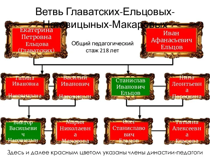 Василий Иванович Наговицын Екатерина Петровна Ельцова (Главатских) Иван Афанасьевич Ельцов Галина