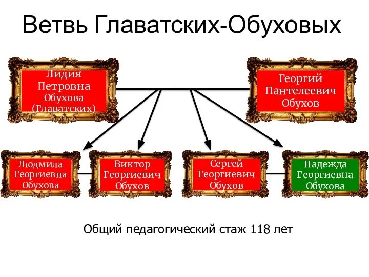 Лидия Петровна Обухова (Главатских) Георгий Пантелеевич Обухов Виктор Георгиевич Обухов Людмила