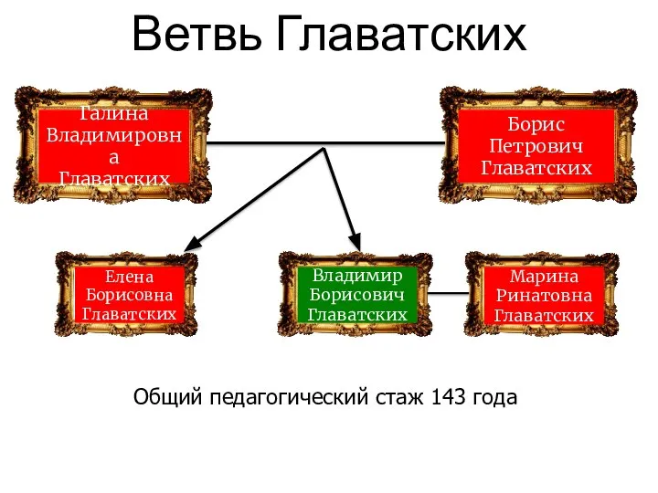 Галина Владимировна Главатских Борис Петрович Главатских Елена Борисовна Главатских Владимир Борисович