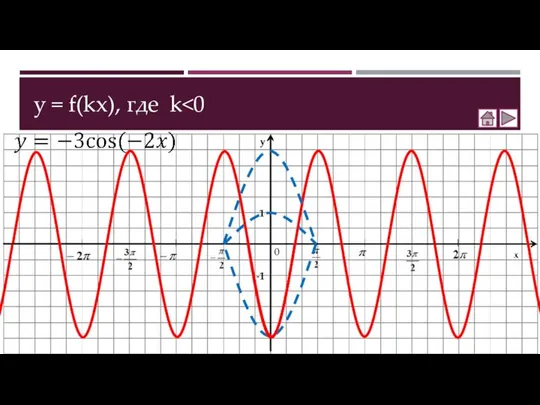 y = f(kx), где k