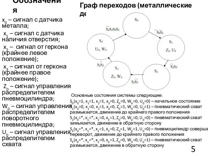 Обозначения x0 – сигнал с датчика металла; x1 – сигнал с