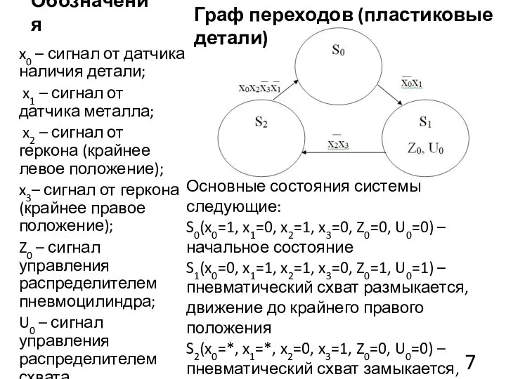 Обозначения x0 – сигнал от датчика наличия детали; x1 – сигнал