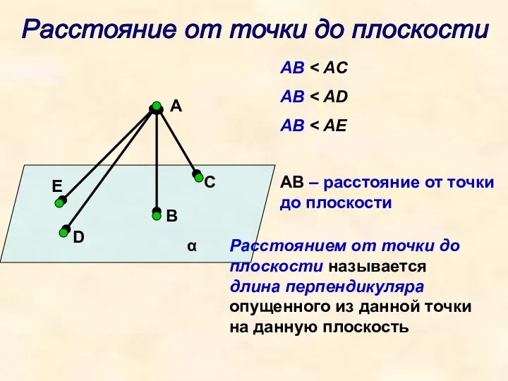 А E D В С α Расстояние от точки до плоскости