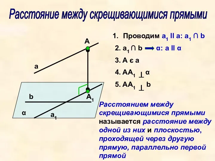 a α А А1 b a1 Расстояние между скрещивающимися прямыми Проводим