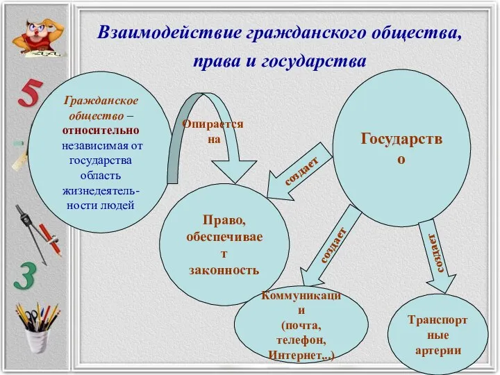 Взаимодействие гражданского общества, права и государства Гражданское общество – относительно независимая