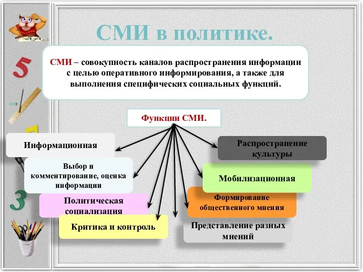 СМИ в политике. СМИ – совокупность каналов распространения информации с целью