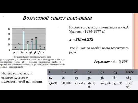 Возрастной спектр популяции Индекс возрастности популяции по А.А.Уранову (1975-1977 г.) Δ