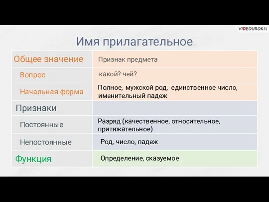 Имя прилагательное Общее значение Признаки Функция Вопрос Начальная форма Постоянные Непостоянные