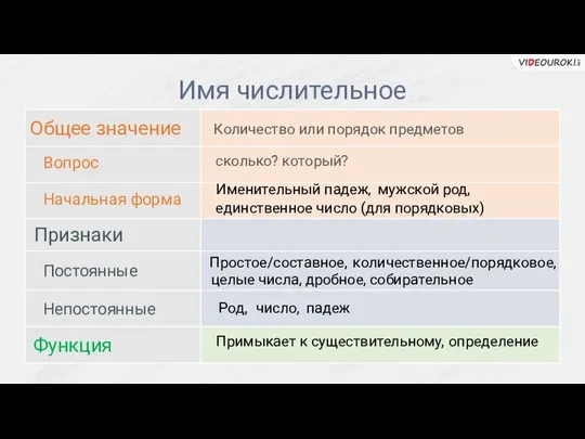 Имя числительное Общее значение Признаки Функция Вопрос Начальная форма Постоянные Непостоянные